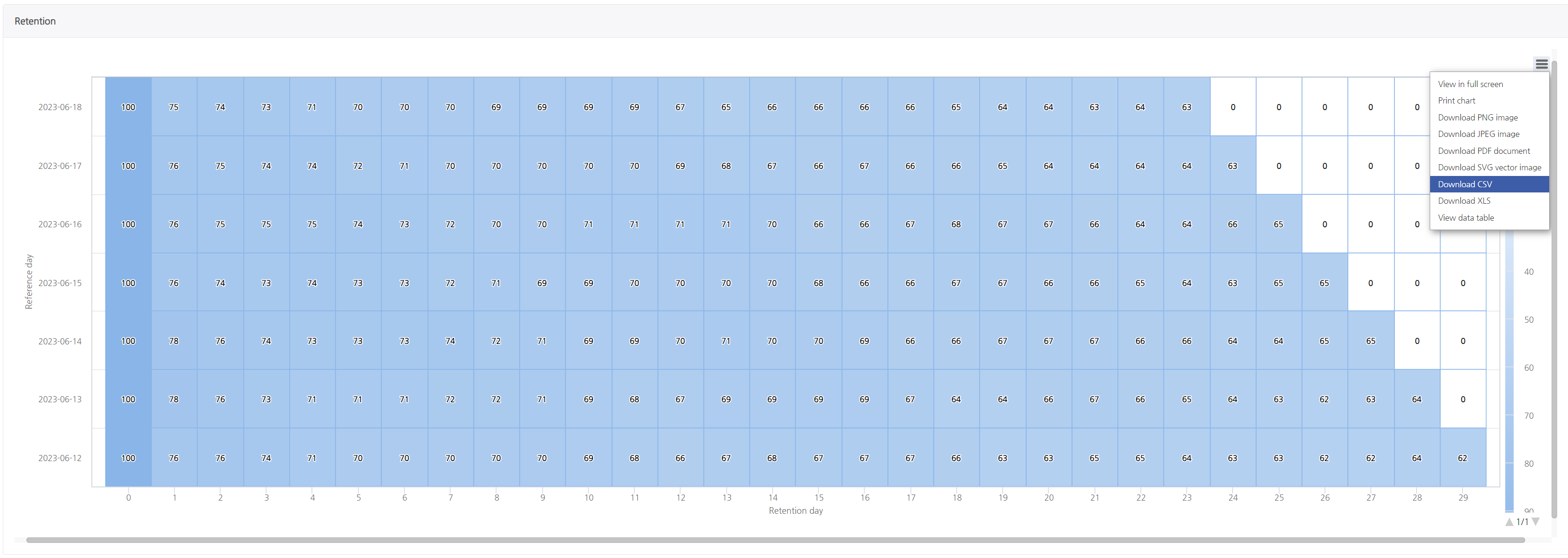 Game analysis using stickiness - Hive Developers