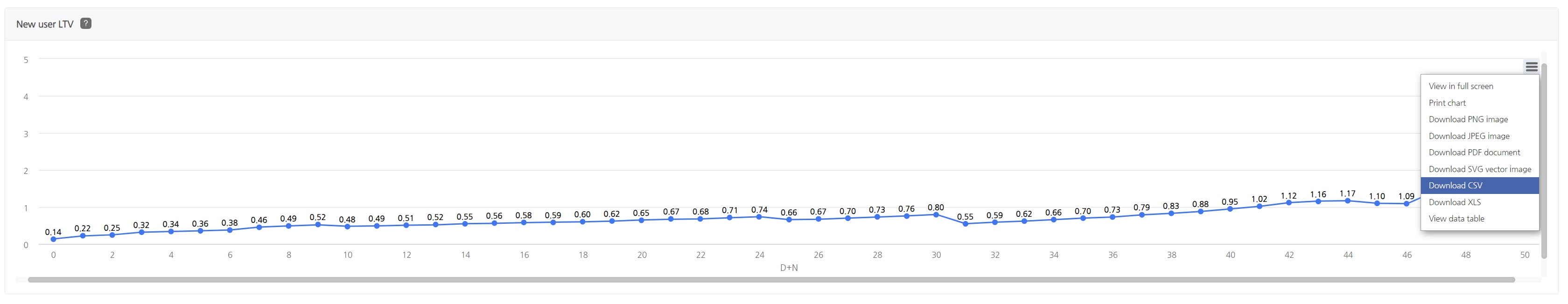 Game analysis using stickiness - Hive Developers