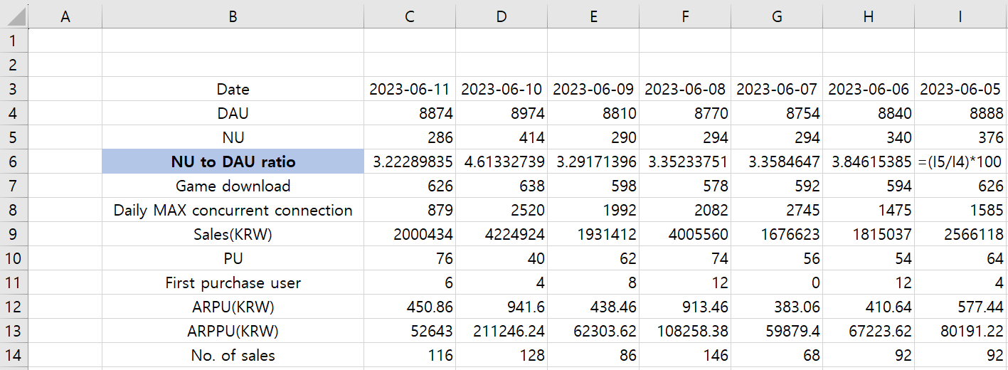 Game analysis using stickiness - Hive Developers